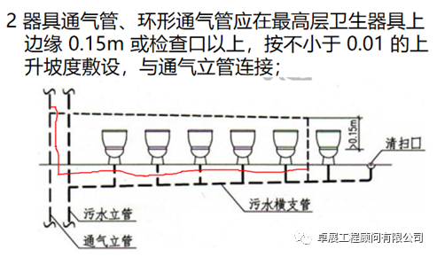 结合通气管解释:第4条,条文说明中的图错了;第5条,没有上方0